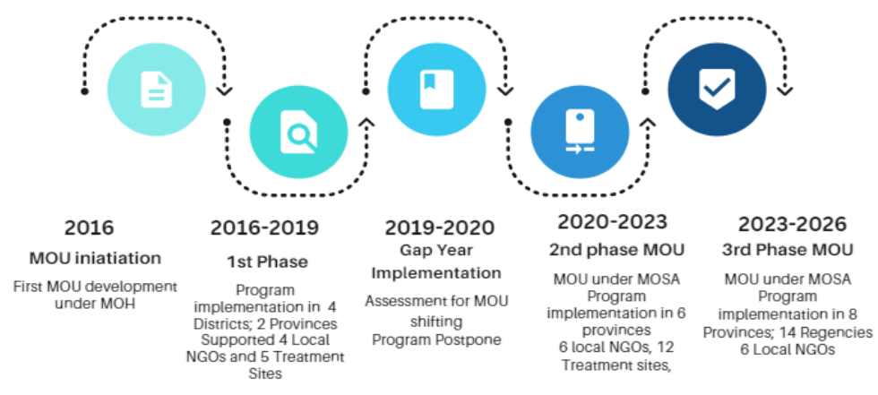 project journey AHF